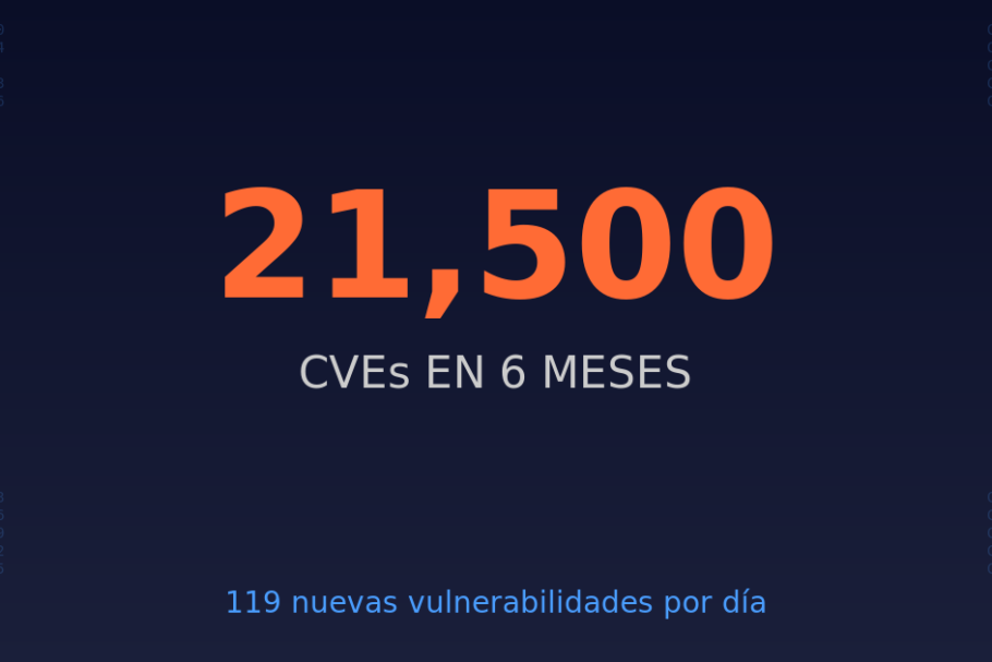 El Jueves de las 21,500 Vulnerabilidades: Cuando la Seguridad se Convierte en un Problema de Matemáticas